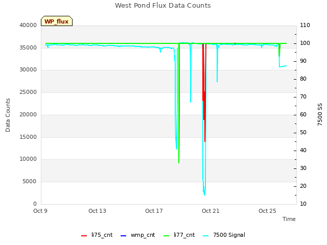 Explore the graph:West Pond Flux Data Counts in a new window