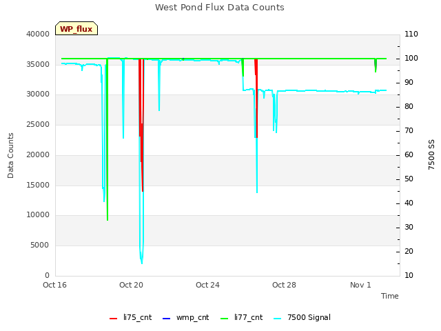 Explore the graph:West Pond Flux Data Counts in a new window