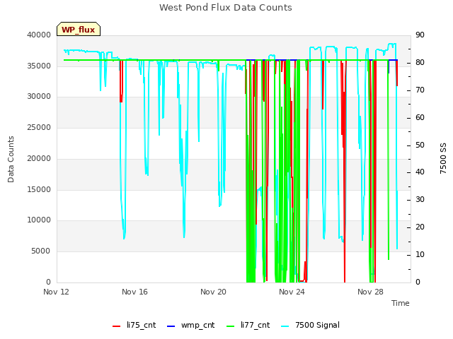 Explore the graph:West Pond Flux Data Counts in a new window