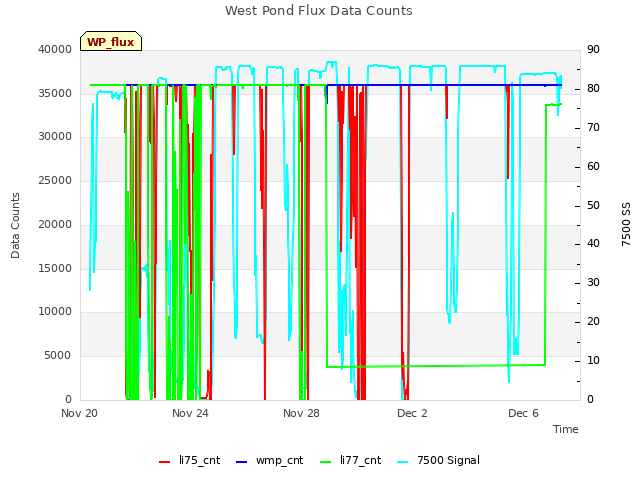 Explore the graph:West Pond Flux Data Counts in a new window