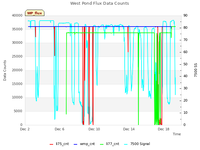 Explore the graph:West Pond Flux Data Counts in a new window