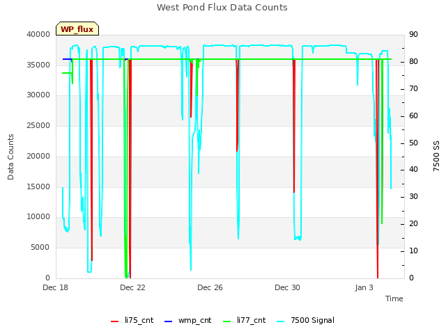Explore the graph:West Pond Flux Data Counts in a new window