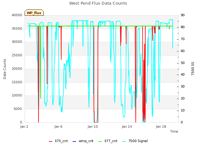 Explore the graph:West Pond Flux Data Counts in a new window