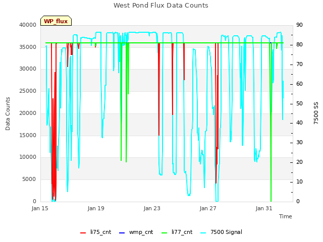 Explore the graph:West Pond Flux Data Counts in a new window