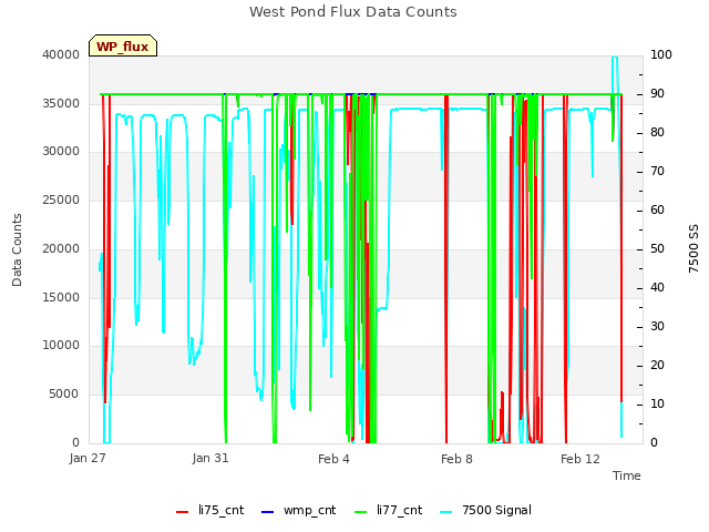 Explore the graph:West Pond Flux Data Counts in a new window