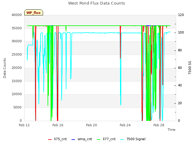 Explore the graph:West Pond Flux Data Counts in a new window