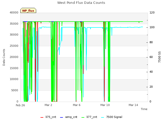 Explore the graph:West Pond Flux Data Counts in a new window