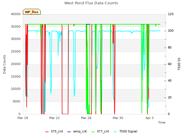 Explore the graph:West Pond Flux Data Counts in a new window