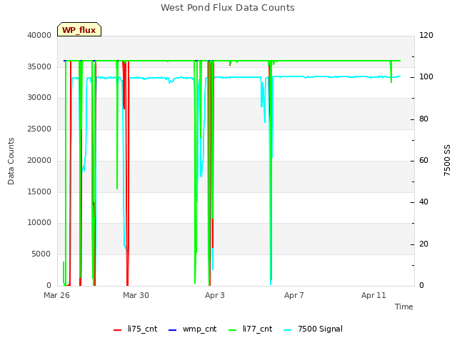 Explore the graph:West Pond Flux Data Counts in a new window