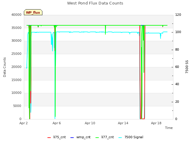 Explore the graph:West Pond Flux Data Counts in a new window