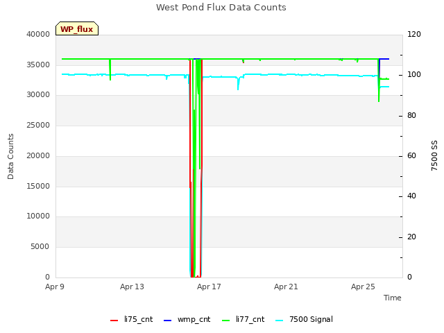 Explore the graph:West Pond Flux Data Counts in a new window