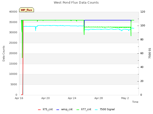 Explore the graph:West Pond Flux Data Counts in a new window