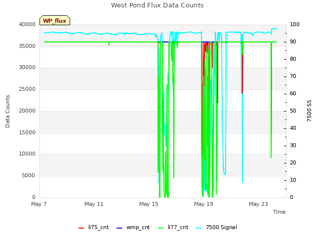 Explore the graph:West Pond Flux Data Counts in a new window