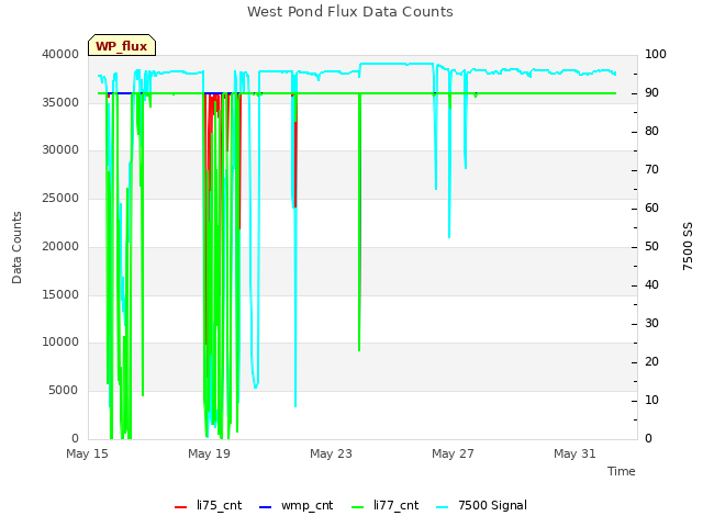 Explore the graph:West Pond Flux Data Counts in a new window