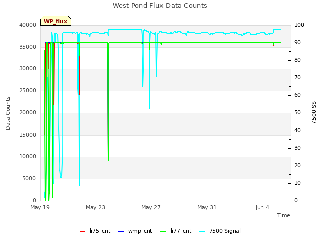 Explore the graph:West Pond Flux Data Counts in a new window