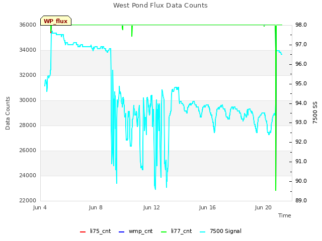 Explore the graph:West Pond Flux Data Counts in a new window