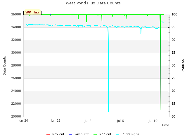 Explore the graph:West Pond Flux Data Counts in a new window