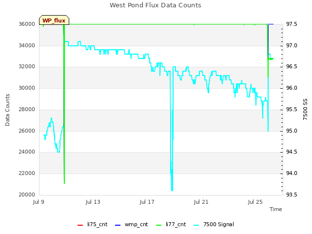 Explore the graph:West Pond Flux Data Counts in a new window