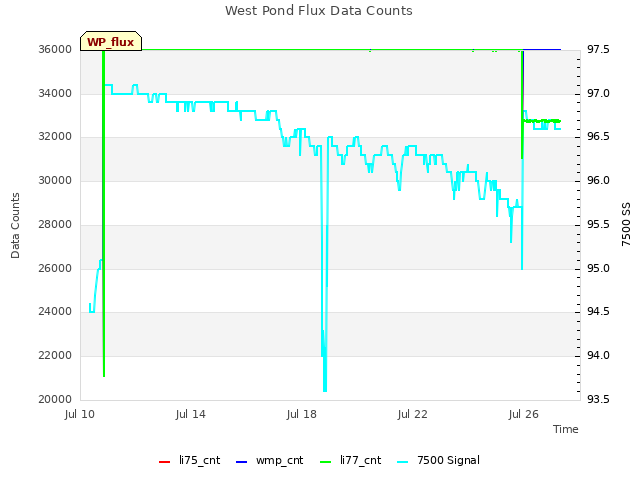 Explore the graph:West Pond Flux Data Counts in a new window