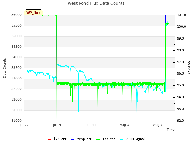 Explore the graph:West Pond Flux Data Counts in a new window