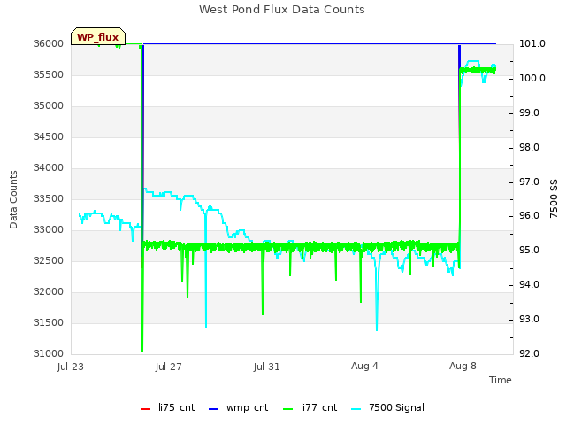 Explore the graph:West Pond Flux Data Counts in a new window