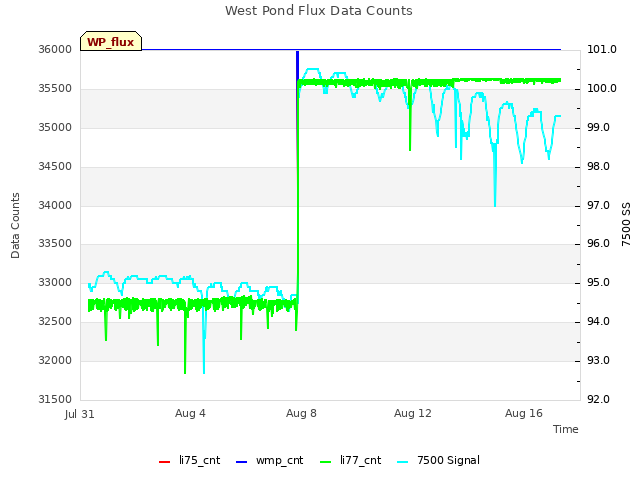 Explore the graph:West Pond Flux Data Counts in a new window