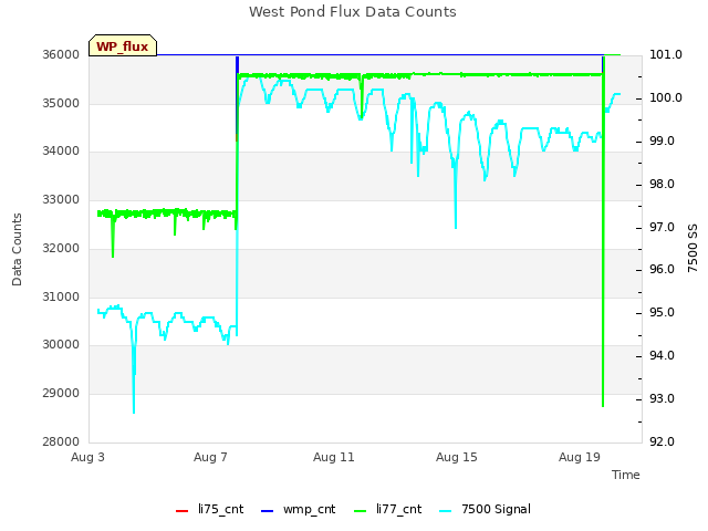 Explore the graph:West Pond Flux Data Counts in a new window