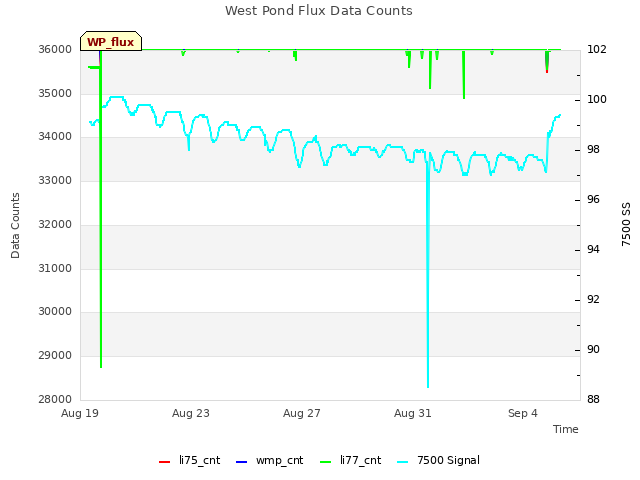 Explore the graph:West Pond Flux Data Counts in a new window