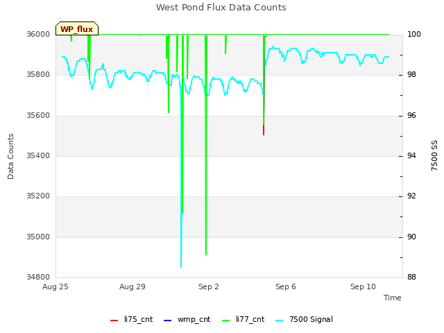 Explore the graph:West Pond Flux Data Counts in a new window