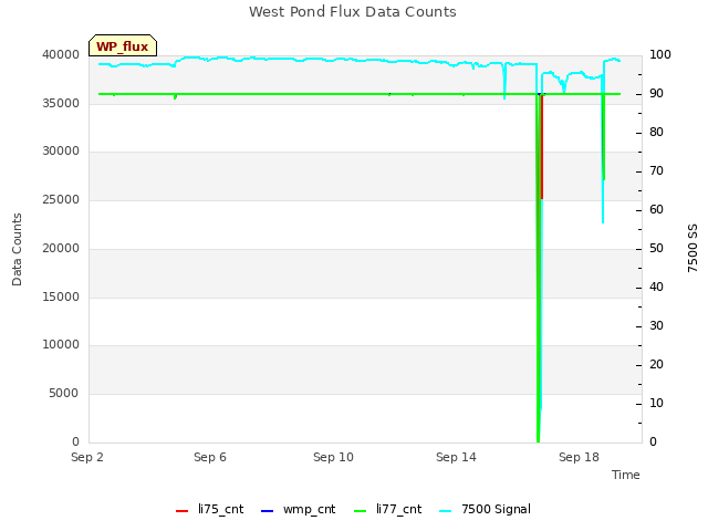 Explore the graph:West Pond Flux Data Counts in a new window