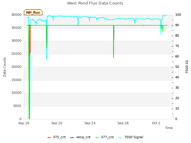 Explore the graph:West Pond Flux Data Counts in a new window