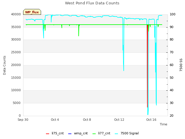 Explore the graph:West Pond Flux Data Counts in a new window