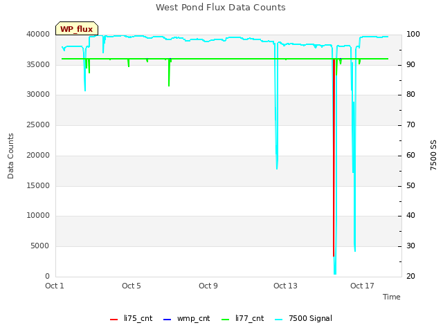 Explore the graph:West Pond Flux Data Counts in a new window