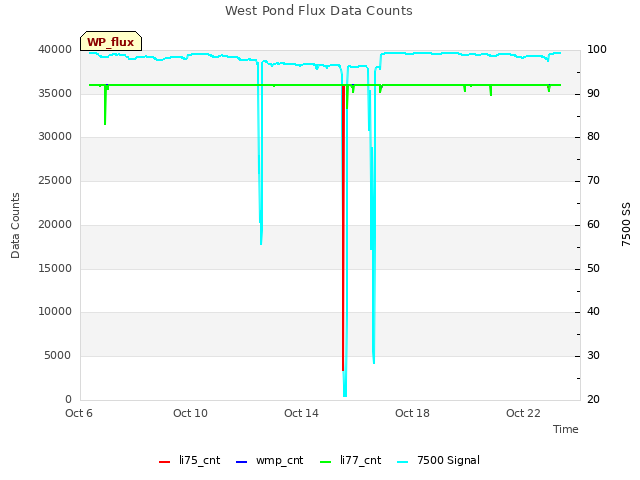 Explore the graph:West Pond Flux Data Counts in a new window