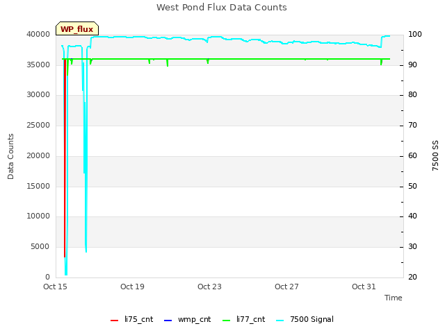 Explore the graph:West Pond Flux Data Counts in a new window