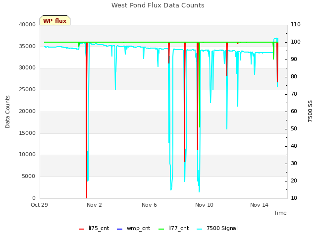 Explore the graph:West Pond Flux Data Counts in a new window