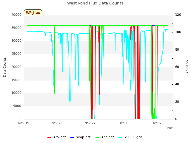 Explore the graph:West Pond Flux Data Counts in a new window