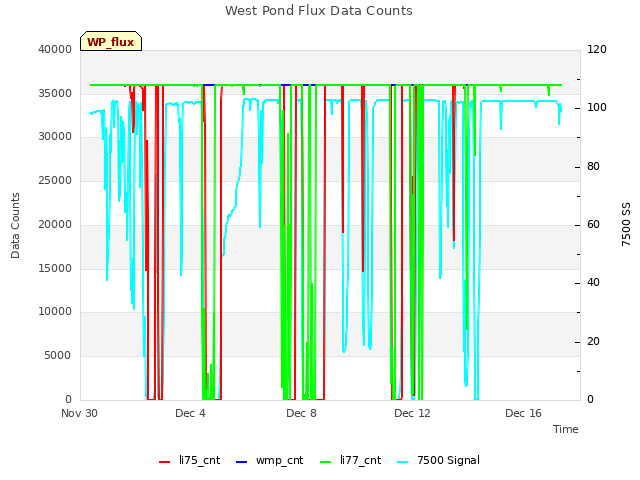 Explore the graph:West Pond Flux Data Counts in a new window