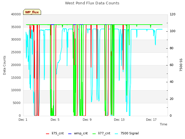 Explore the graph:West Pond Flux Data Counts in a new window