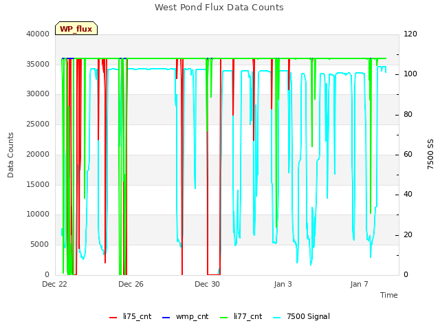 Explore the graph:West Pond Flux Data Counts in a new window