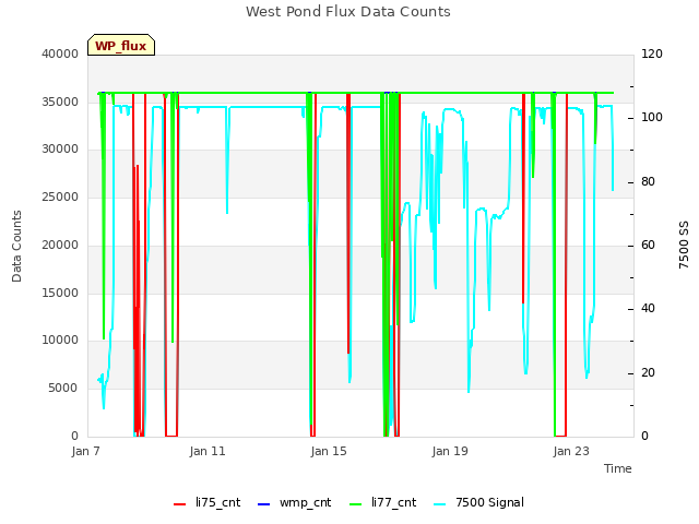 Explore the graph:West Pond Flux Data Counts in a new window