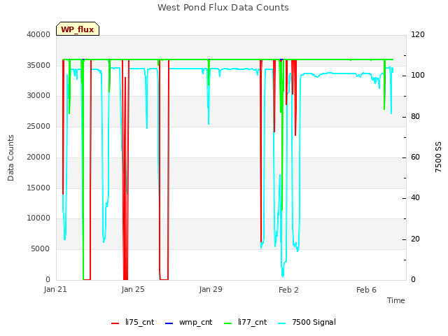 Explore the graph:West Pond Flux Data Counts in a new window