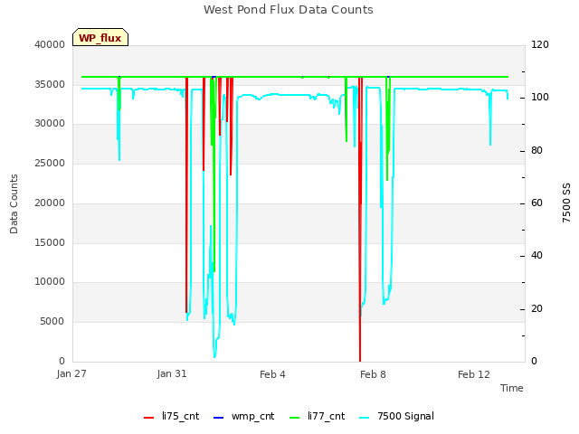 Explore the graph:West Pond Flux Data Counts in a new window