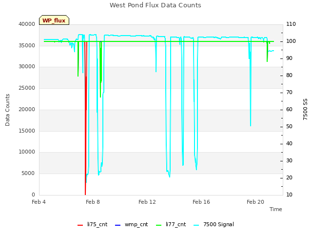 Explore the graph:West Pond Flux Data Counts in a new window