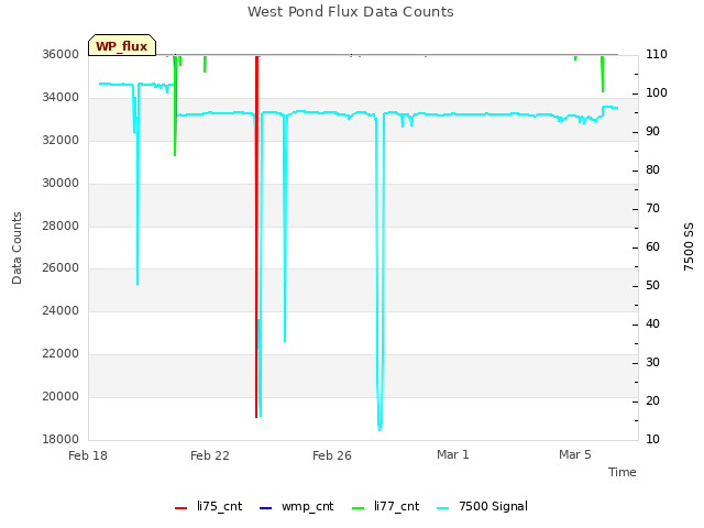 Explore the graph:West Pond Flux Data Counts in a new window