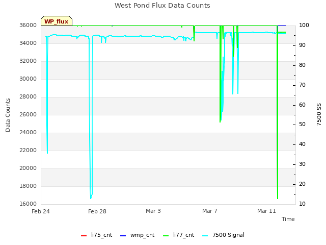 Explore the graph:West Pond Flux Data Counts in a new window