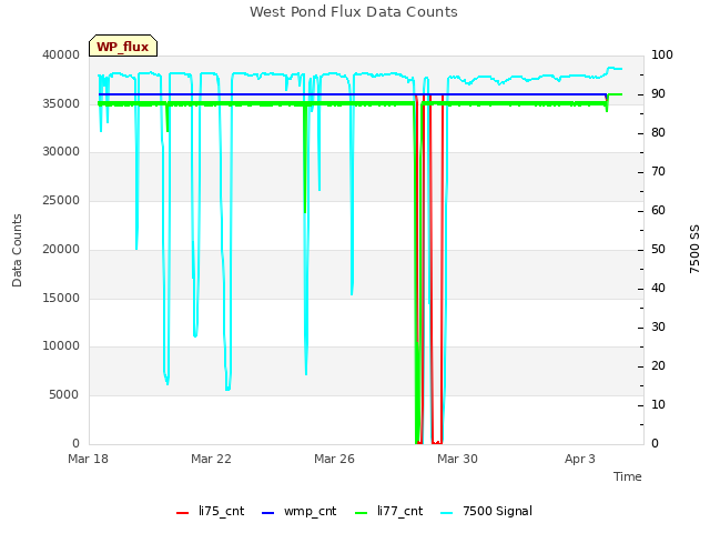 Explore the graph:West Pond Flux Data Counts in a new window