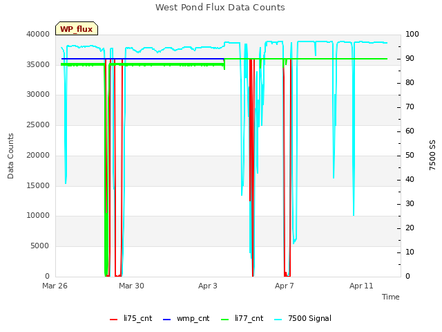 Explore the graph:West Pond Flux Data Counts in a new window