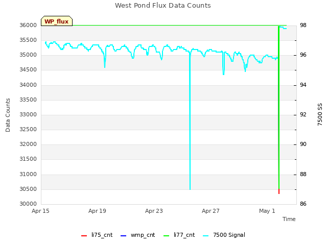 Explore the graph:West Pond Flux Data Counts in a new window