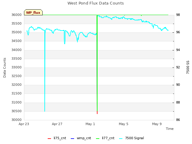 Explore the graph:West Pond Flux Data Counts in a new window